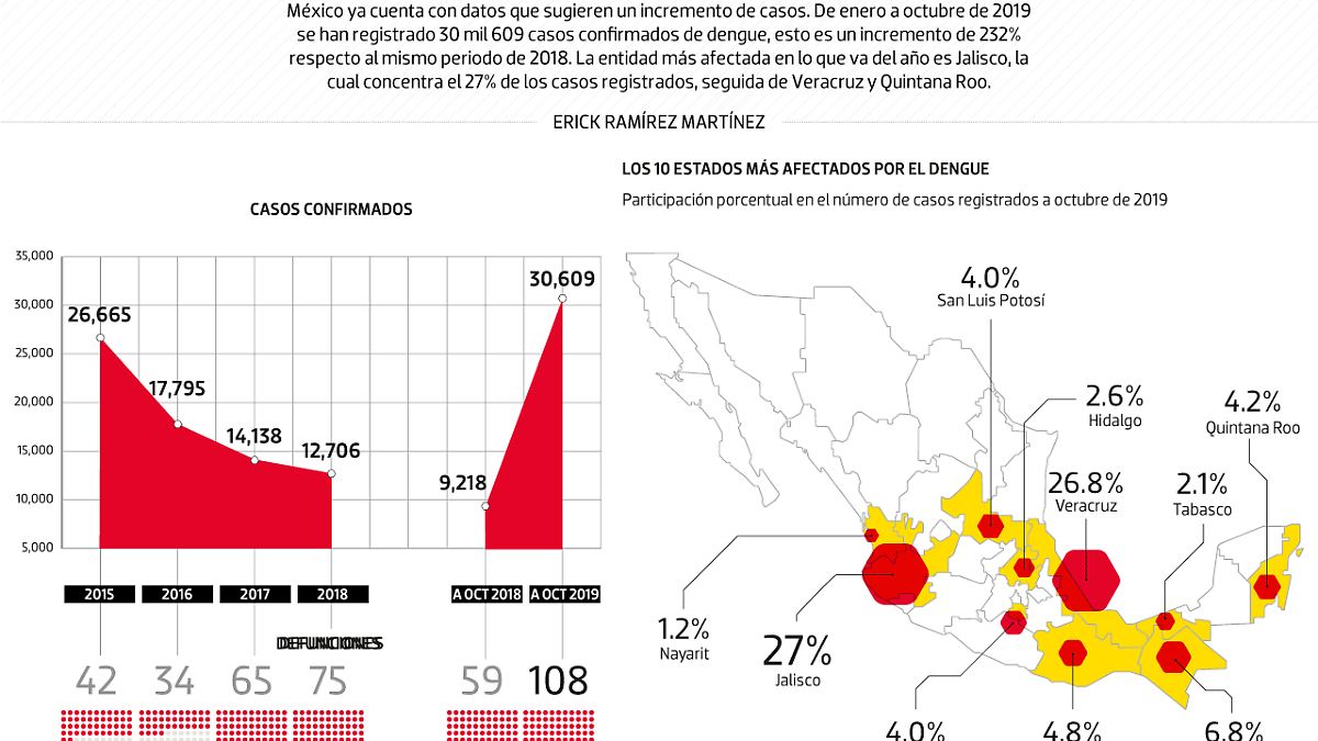 #Data | Se disparan registros de dengue en Méxcio