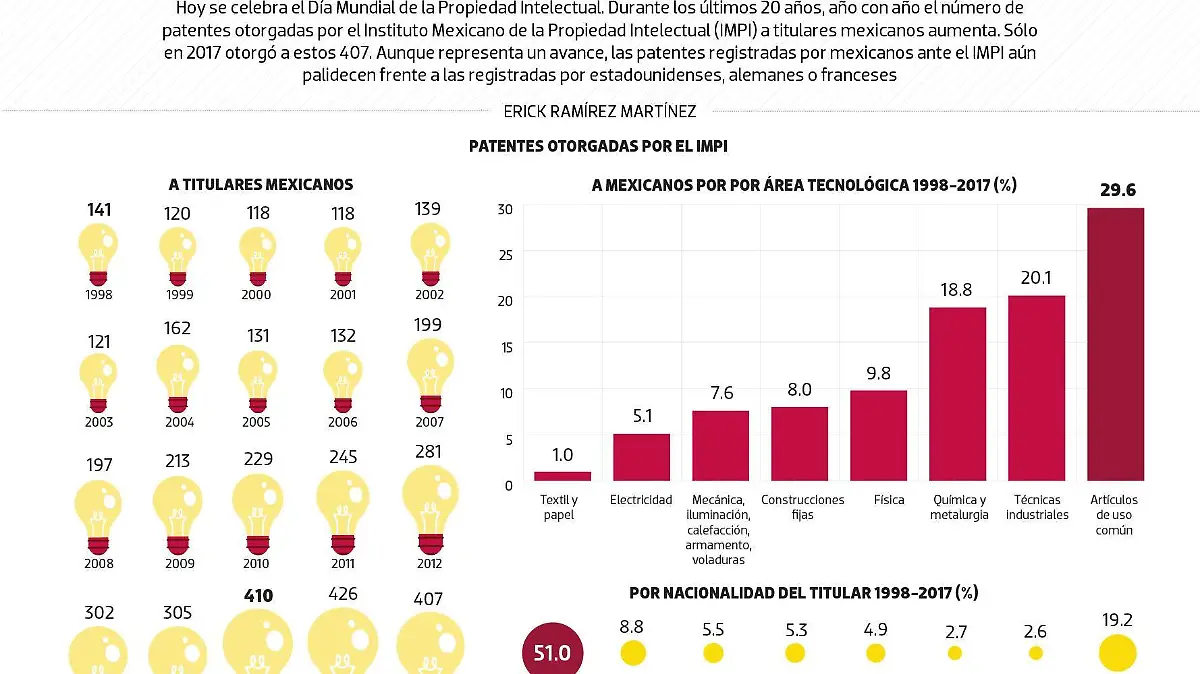 #Data | Extranjeros registran más patentes en México que nosotros