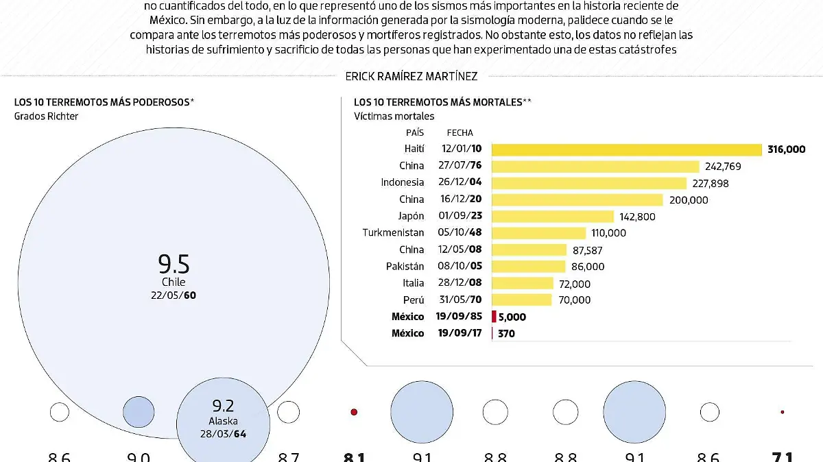 #Data | El tamaño del temblor de 2017 en perspectiva