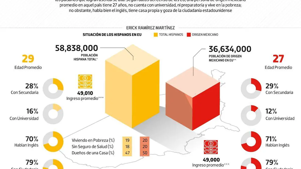 #Data | Así viven los hispanos en EU