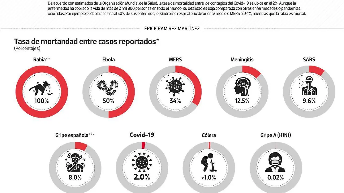 #Data | ¿Qué tan letal es el coronavirus?