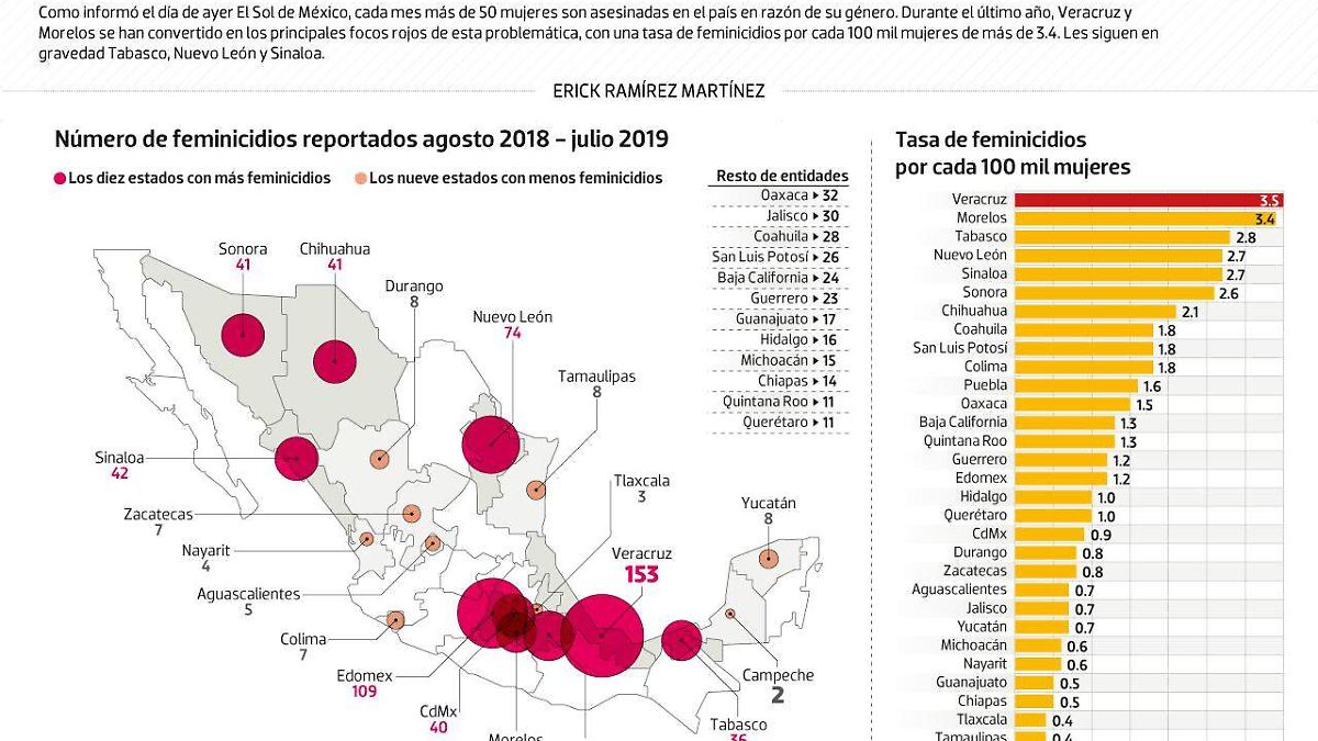 #Data | Los focos rojos del feminicidio