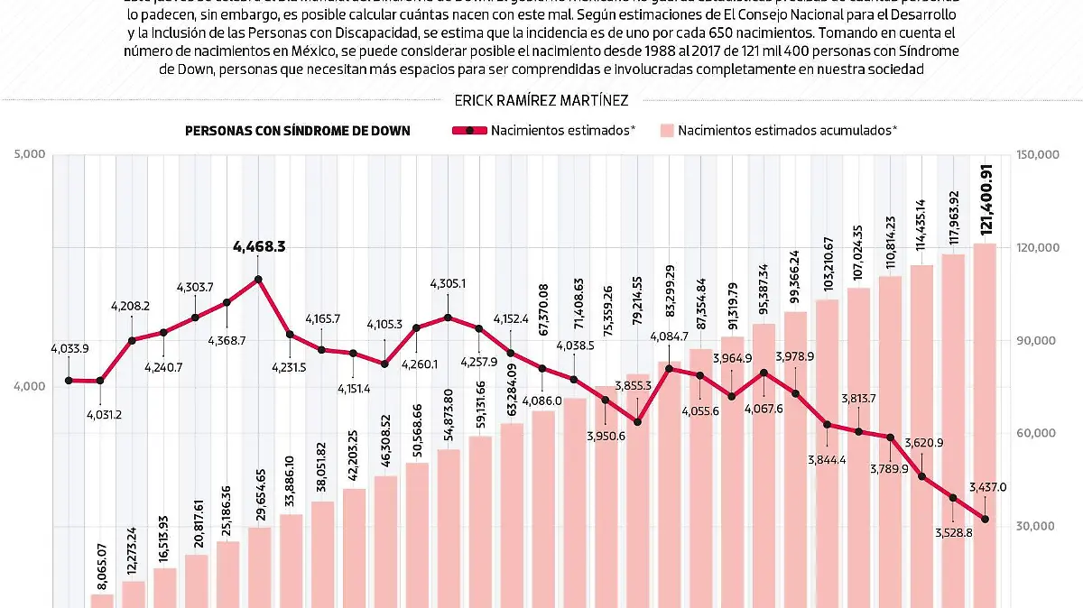 #Data | Cuántos mexicanos nacen con síndrome de Down?