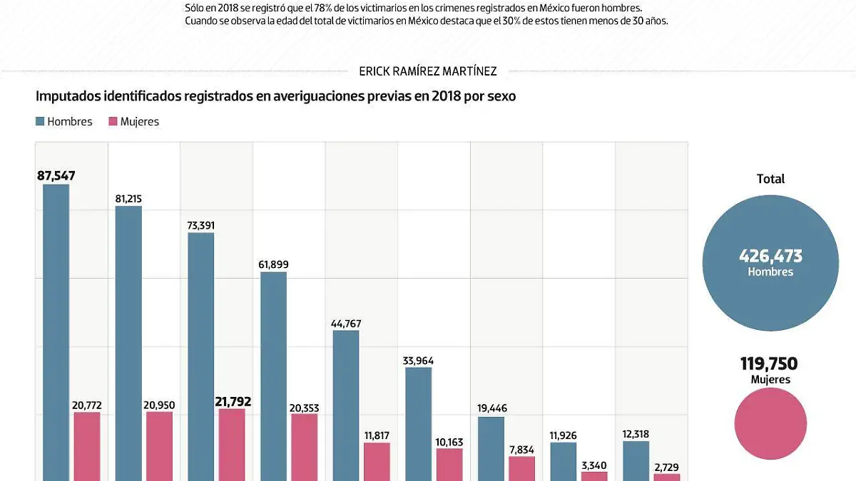 #Data | Los hombres jóvenes son los mayores victimarios