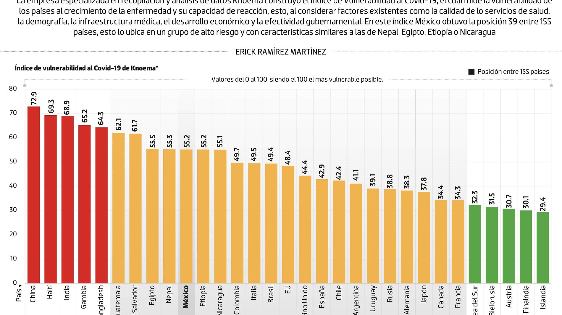 #Data | México, igual de vulnerable al Covid-19 que Etiopía