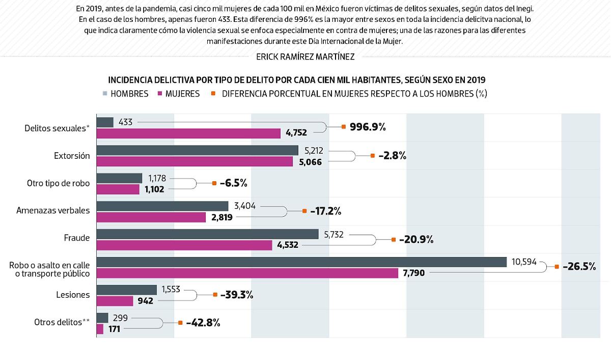 #Data | Mujeres, las mayores víctimas de la violencia sexual