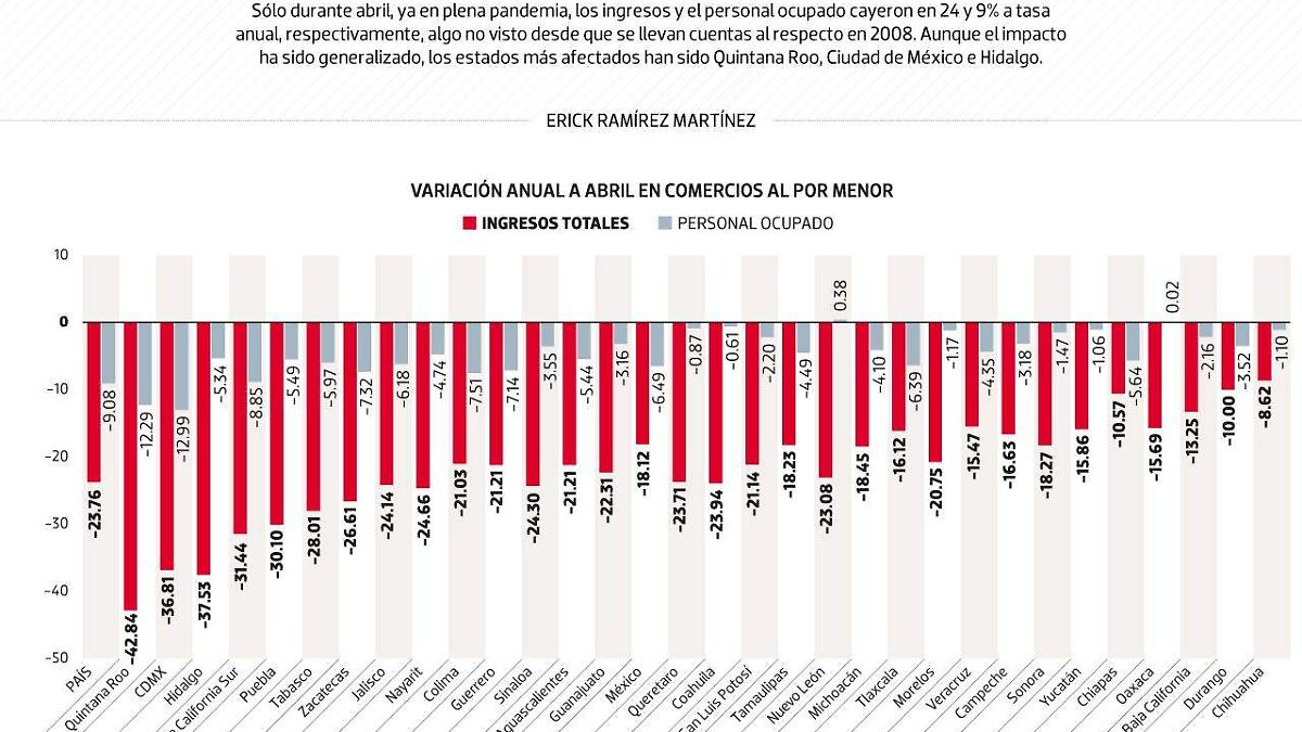 #Data | Los comercios de Quintana Roo y CDMX, los más golpeados en la pandemia