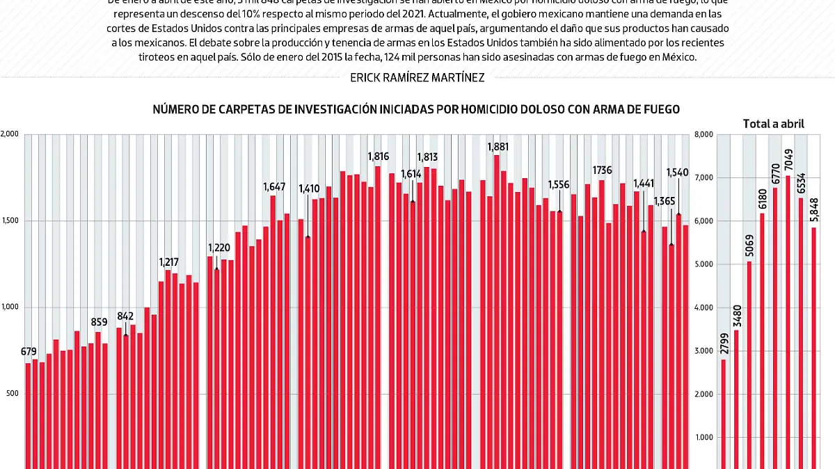 #Data | Las armas han quitado la vida a 5 mil 848 en México
