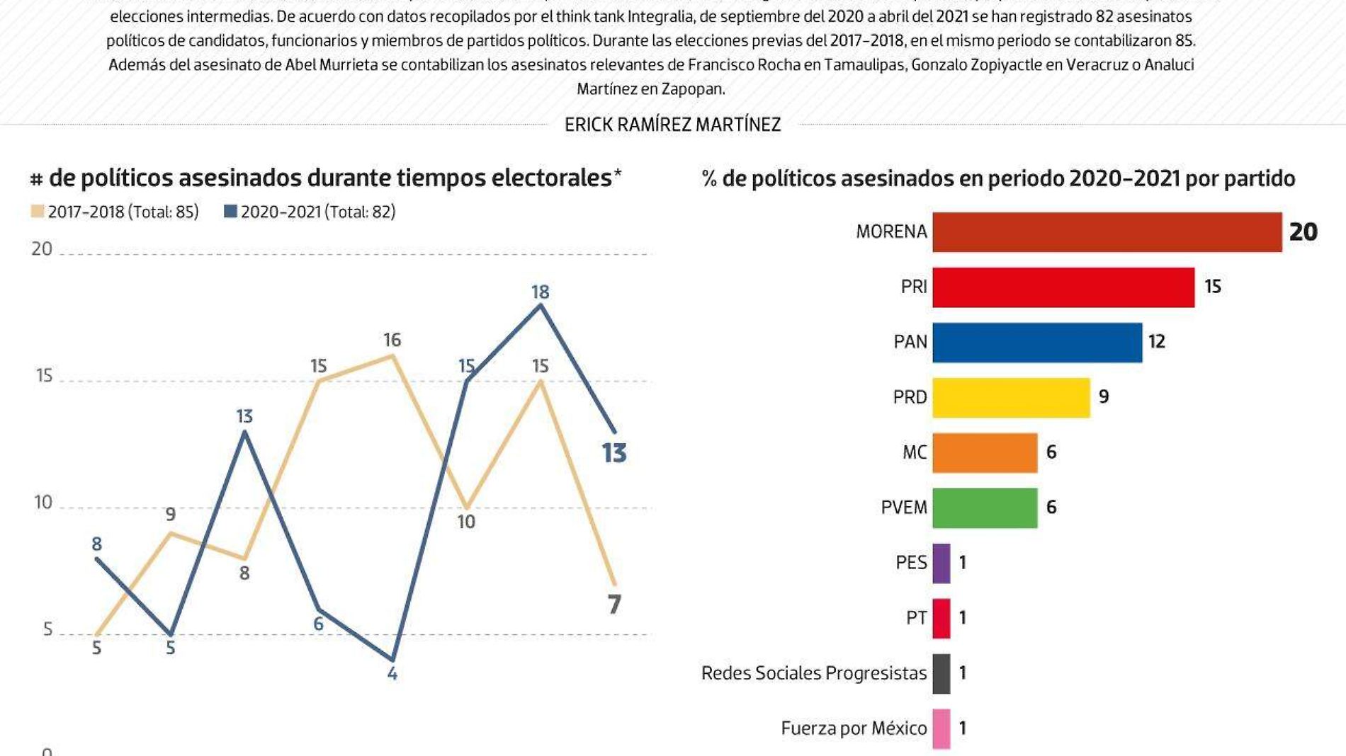 #Data | Asesinan a 82 políticos en lo que va de las elecciones