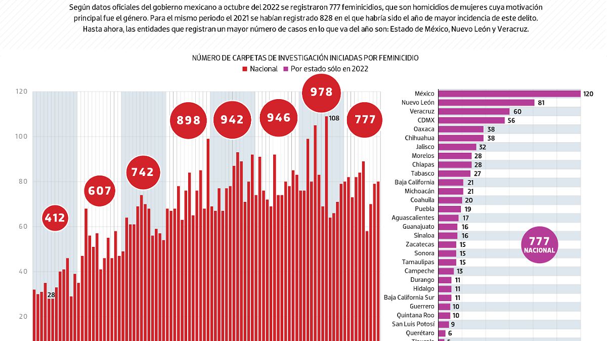 #Data | Van 777 feminicidios en lo que va del 2022