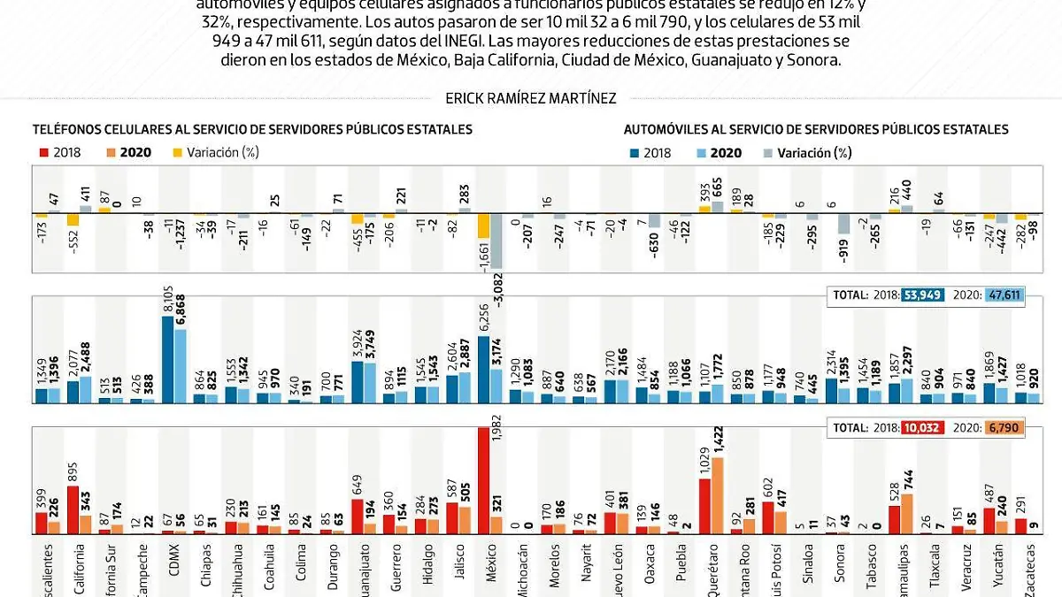 #Data | Les quitan celulares y autos a fincionarios estatales