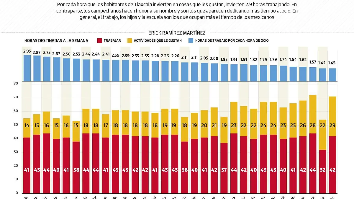 #Data | Tlaxcaltecas los que menos se divierten