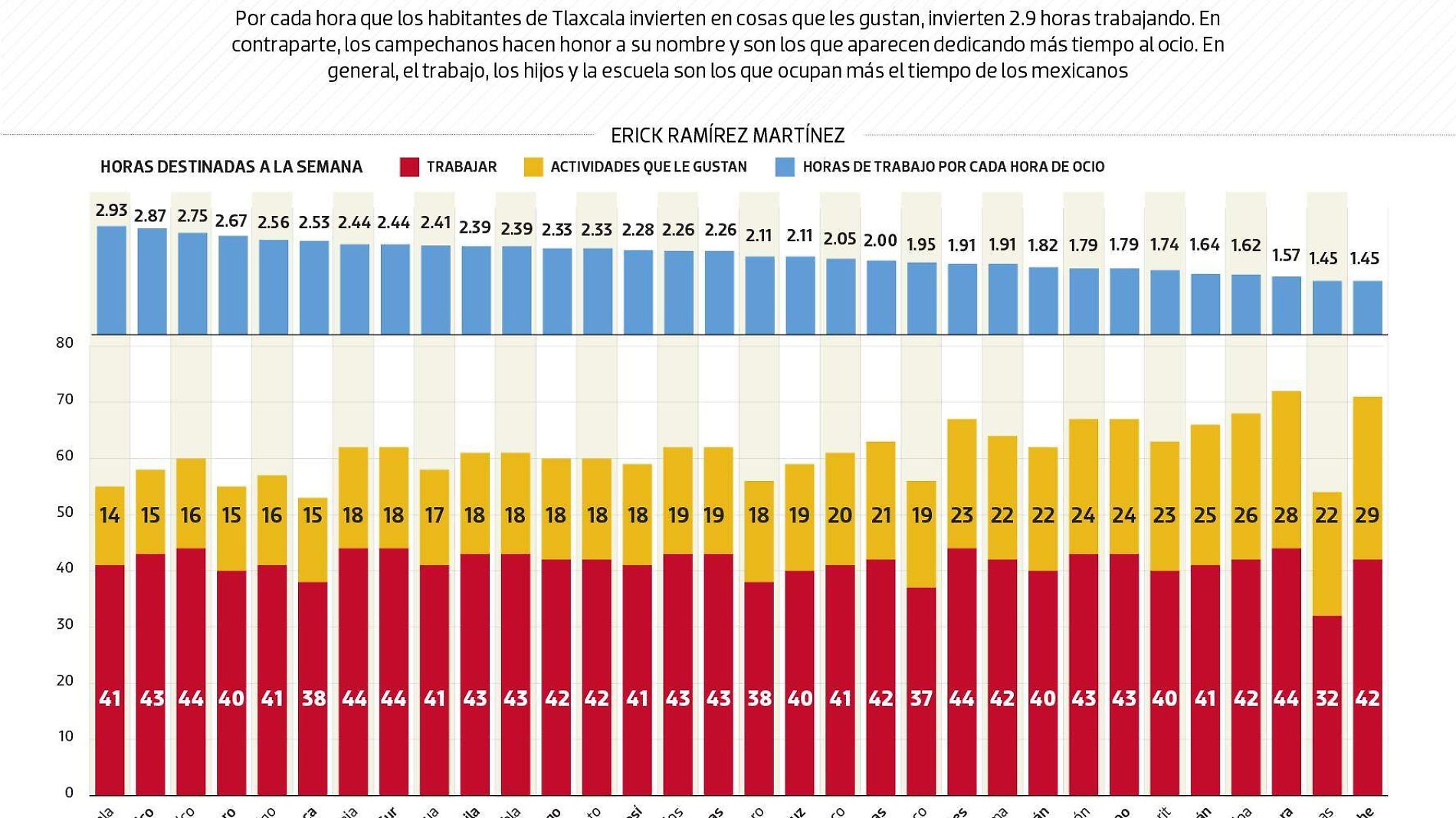 #Data | Tlaxcaltecas los que menos se divierten