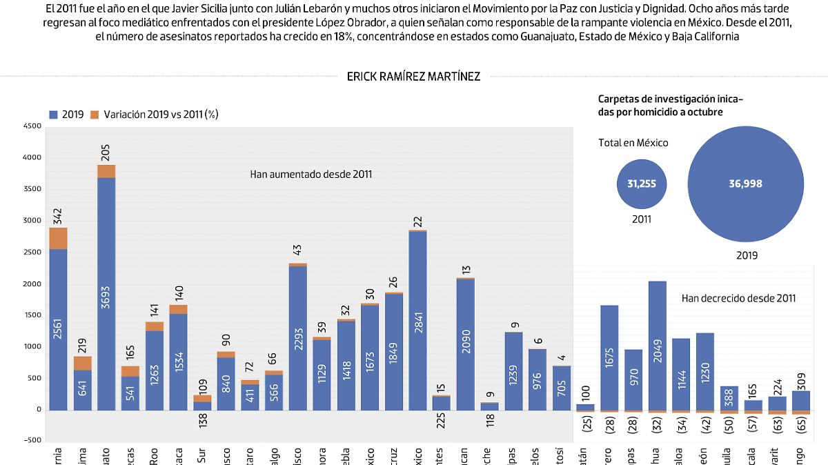 #Data | Javier Sicilia regresa al foco mediático en un país diferente