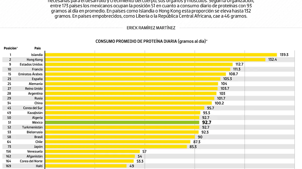 #Data | ¿Qué tanta proteína consumimos los mexicanos?