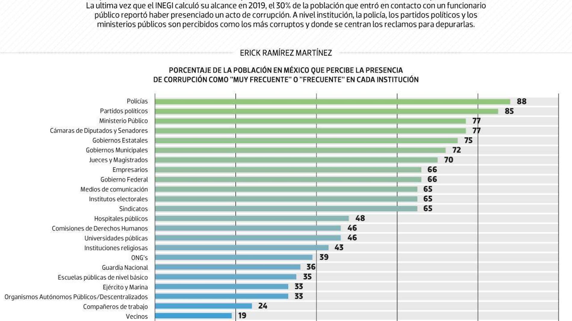 #Data | Así de corruptos nos percibimos