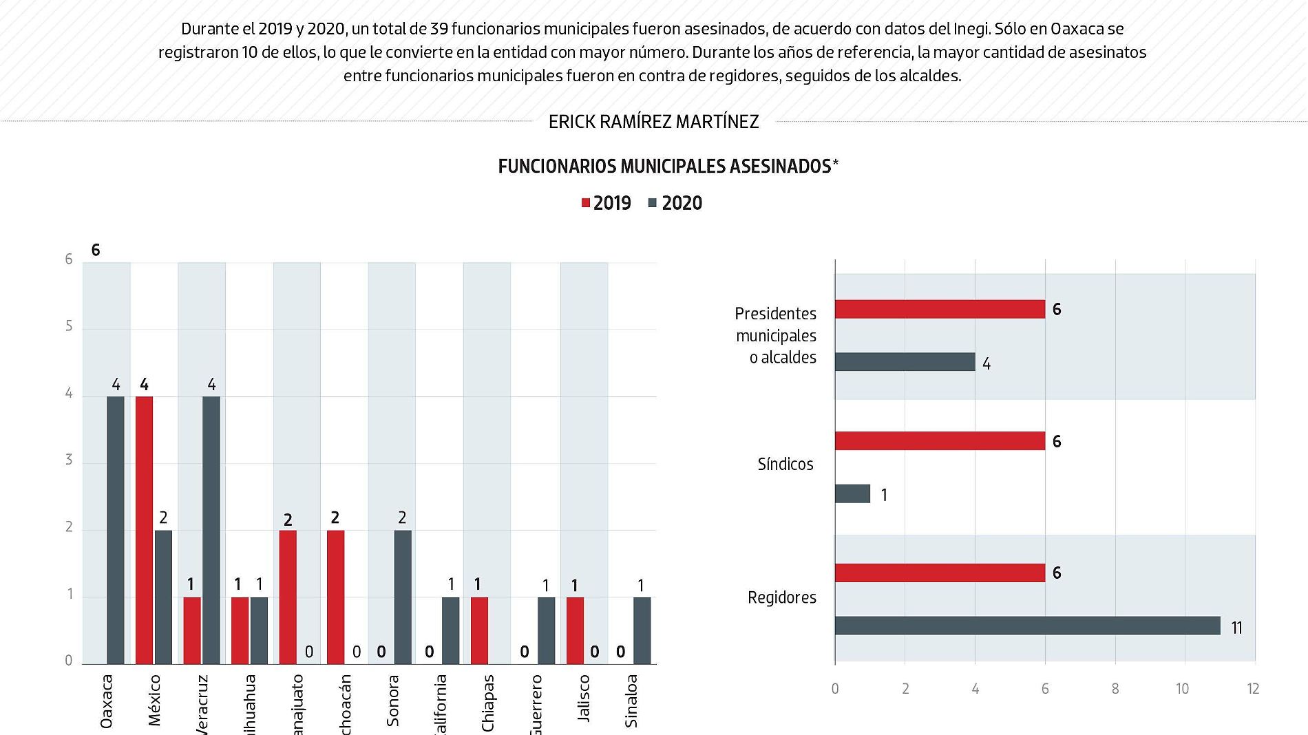 #Data | Oaxaca es donde más matan a funcionarios