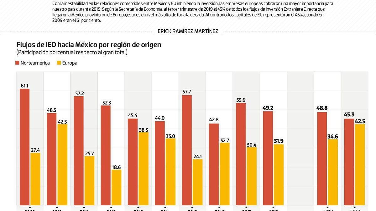 #Data | Europa se está convirtiendo en el principal inversionista en México