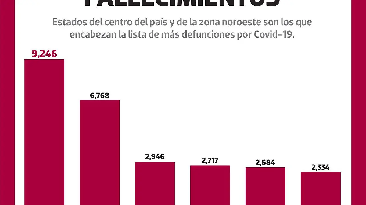 Las entidades con más fallecimientos