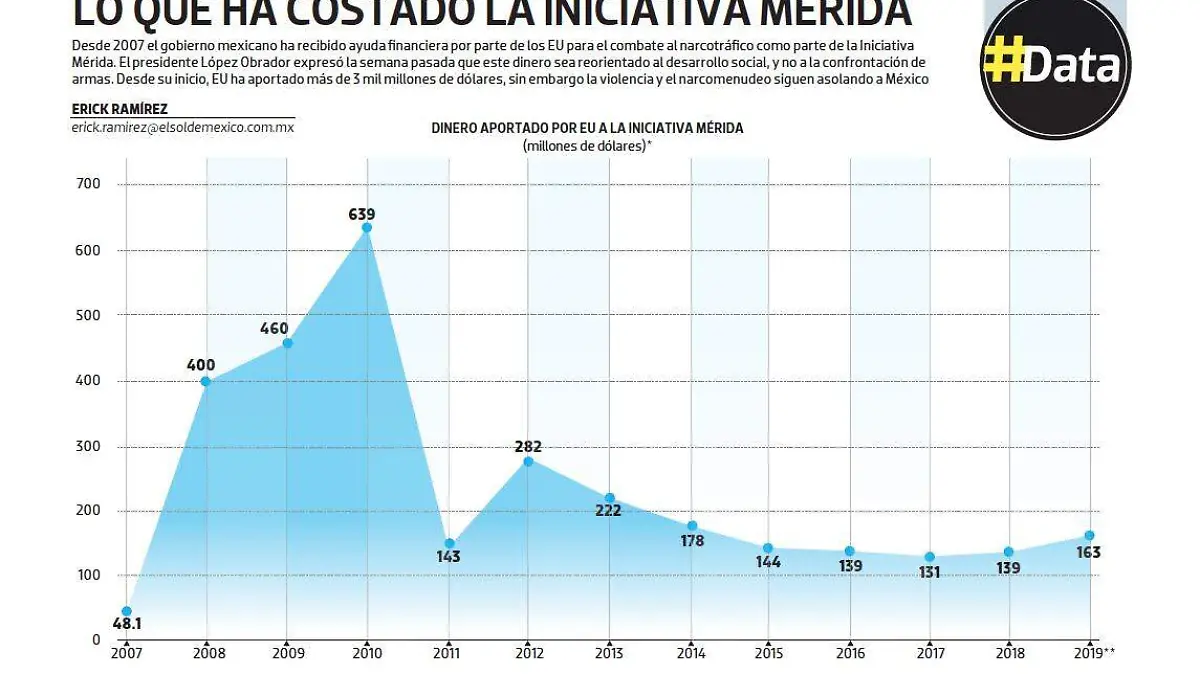 #Data | Lo que ha costado la iniciativa Mérida