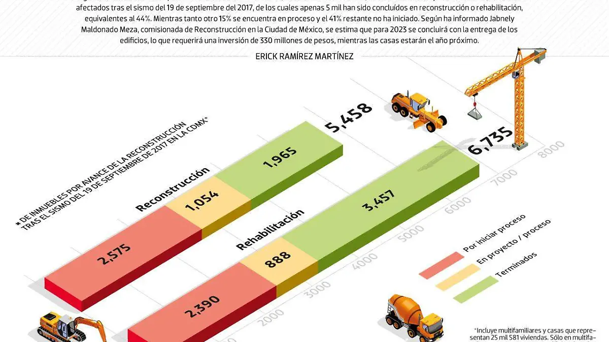 #Data | A 4 años del 19:9, hay un avance del 44 en la reconstrucción