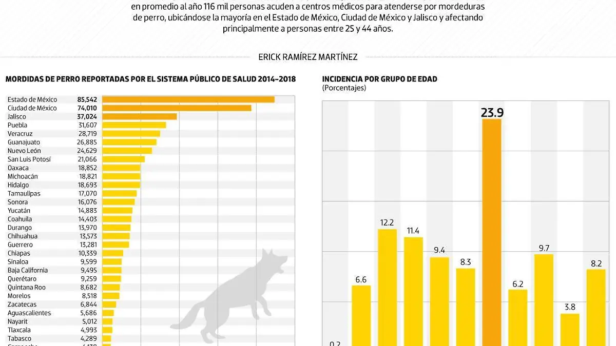 #Data | Donde los perros atacan