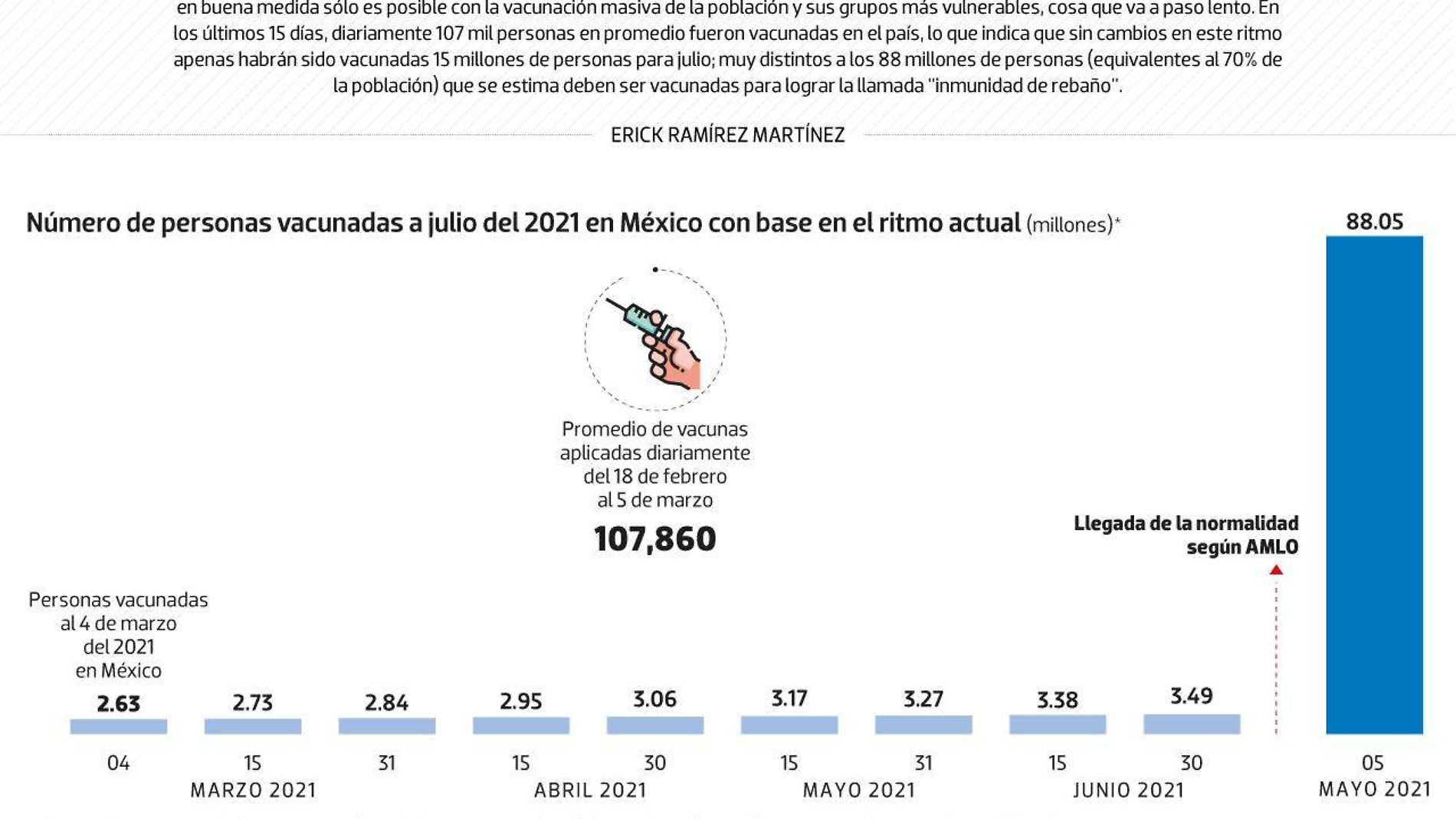 #Data | Al paso actual, apenas 15 millones de mexicanos estarían vacunados para julio