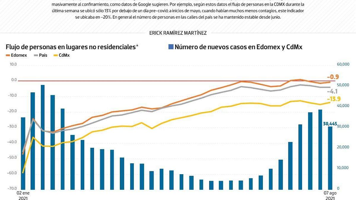 #Data | Con la tercera oleada los mexicanos no se han confiado