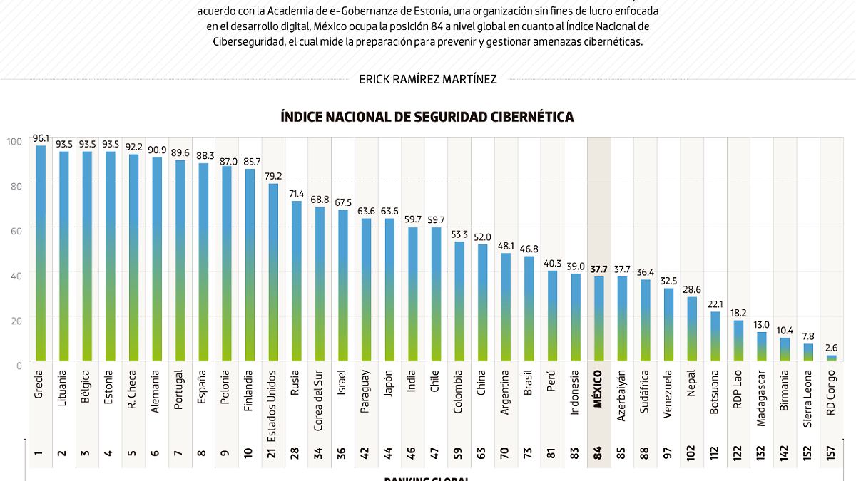 #Data | México, vulnerable en ciberseguridad