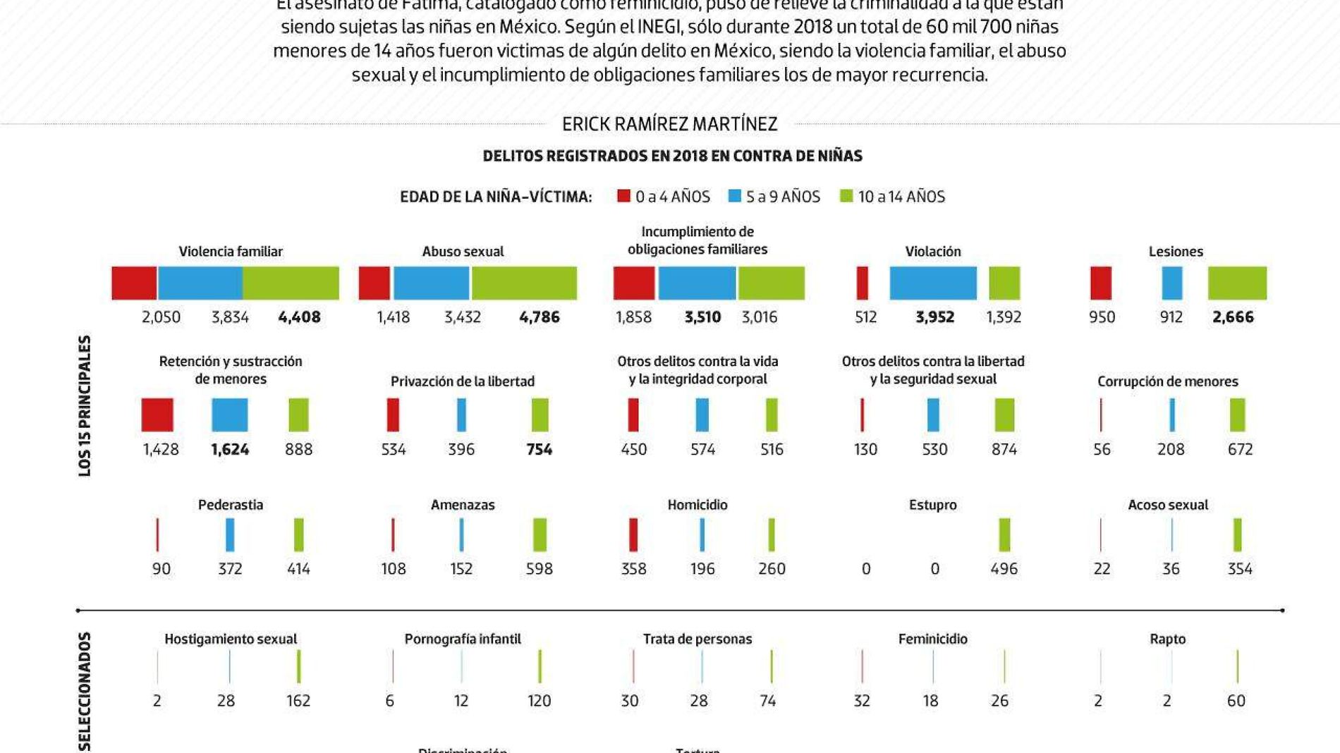 #Data | Así son los delitos en contra de niñas