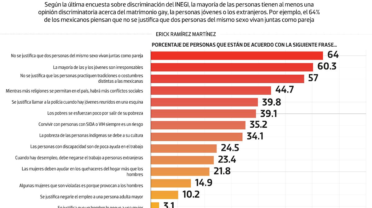 #Data | Las frases de la discriminación en México