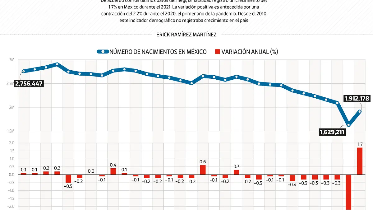 #Data | Natalidad en México retoma el crecimieneto en 2021