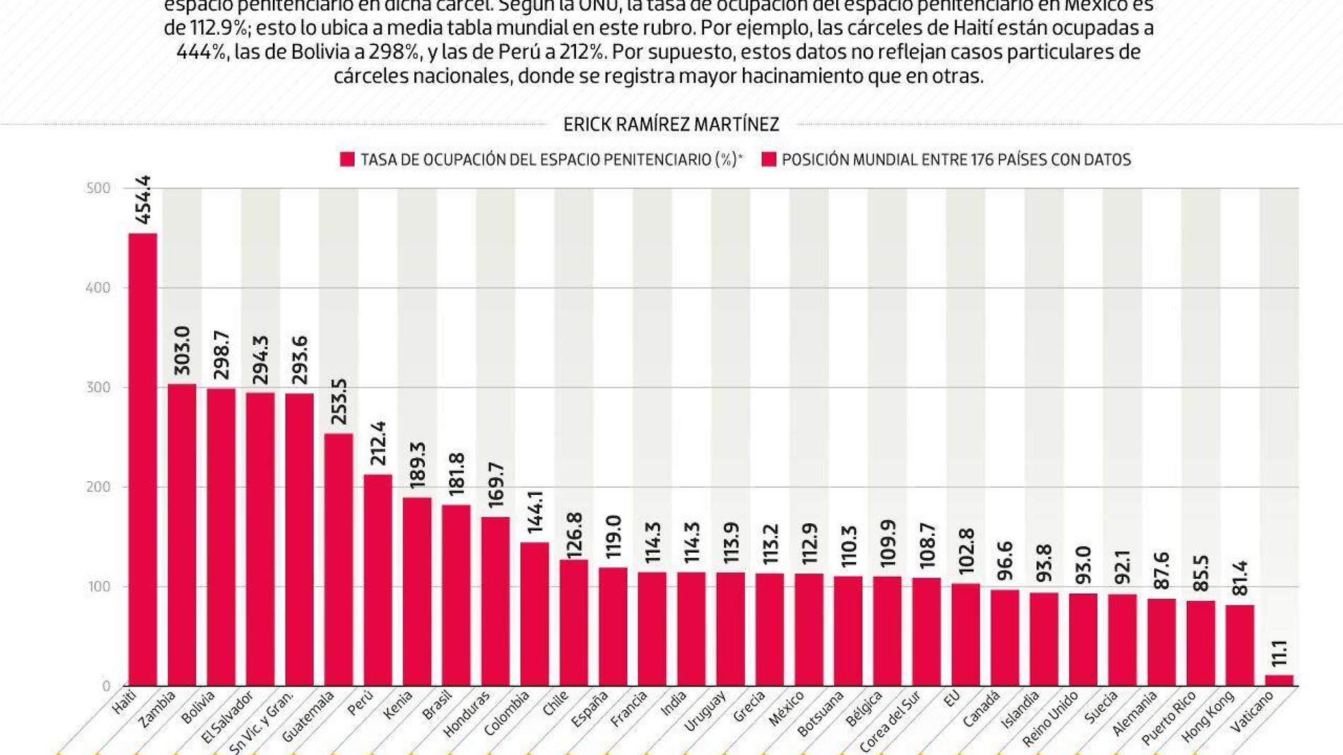 #Data | ¿Qué tan saturadas están las cárceles mexicanas?