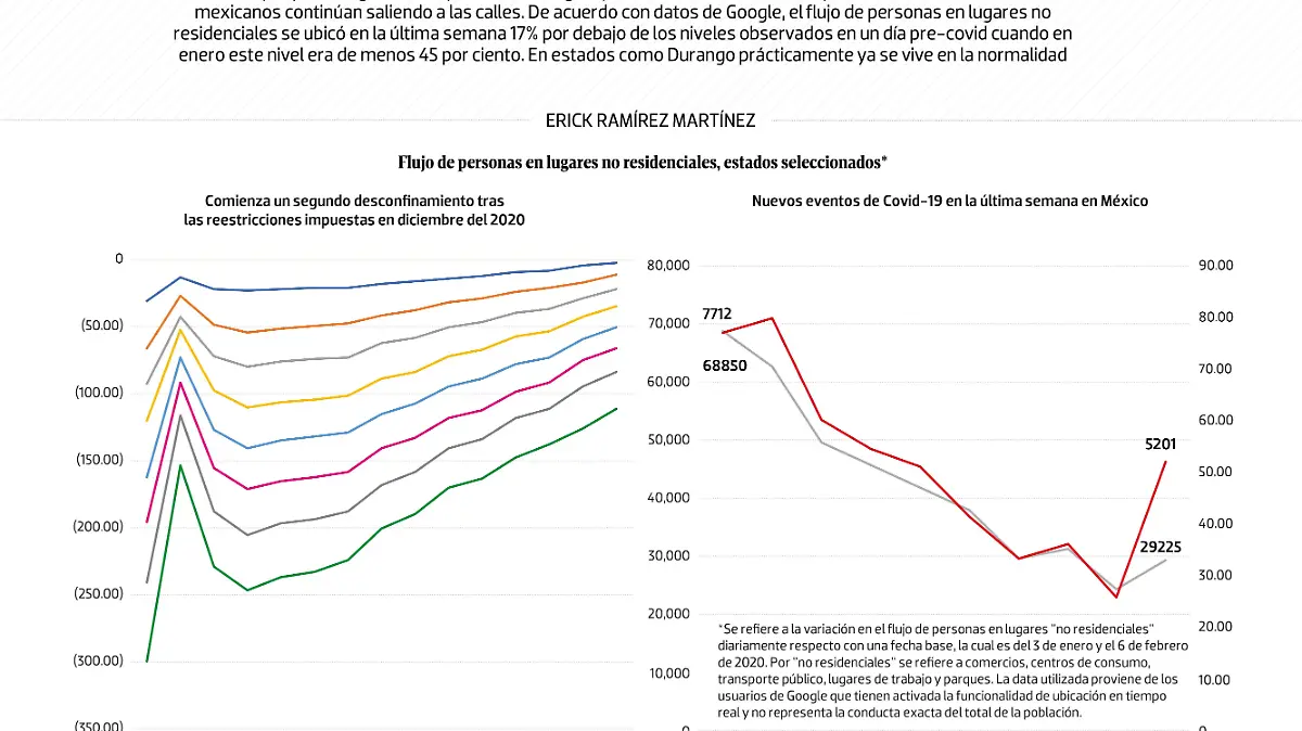 #Data | En medio de repuntes de contagios, mexicanos reducen el confinamiento