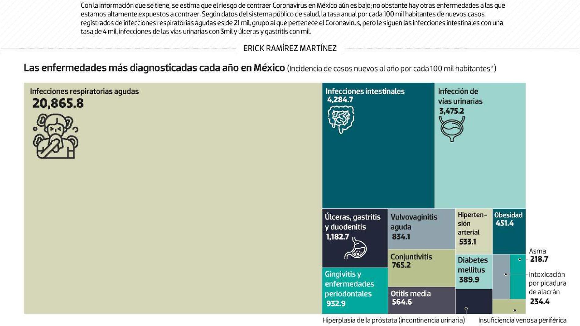 #Data | Además del coronavirus, pongan atención a estos males