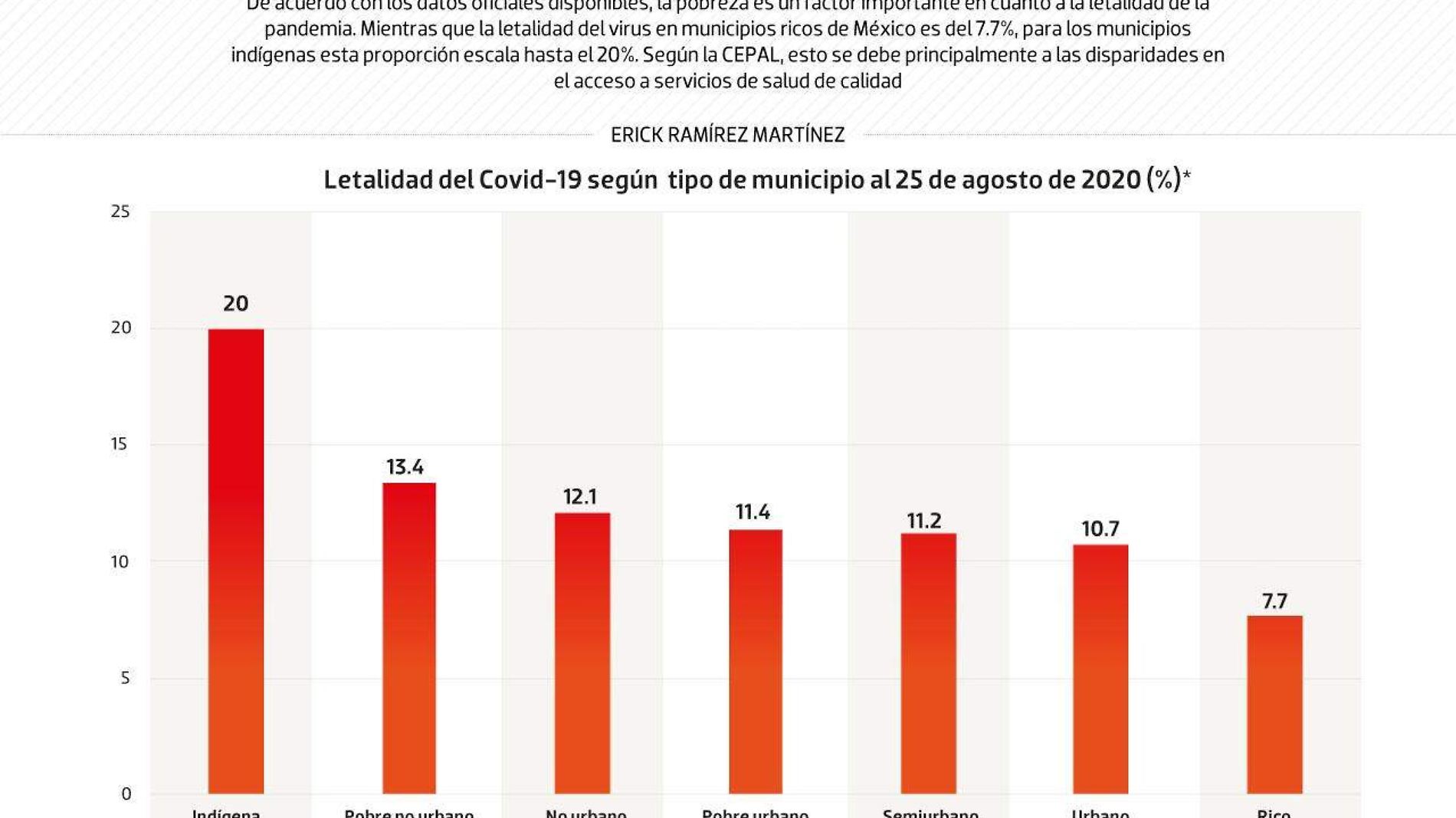 #Data | El Covid-19 es más letal para los más pobres