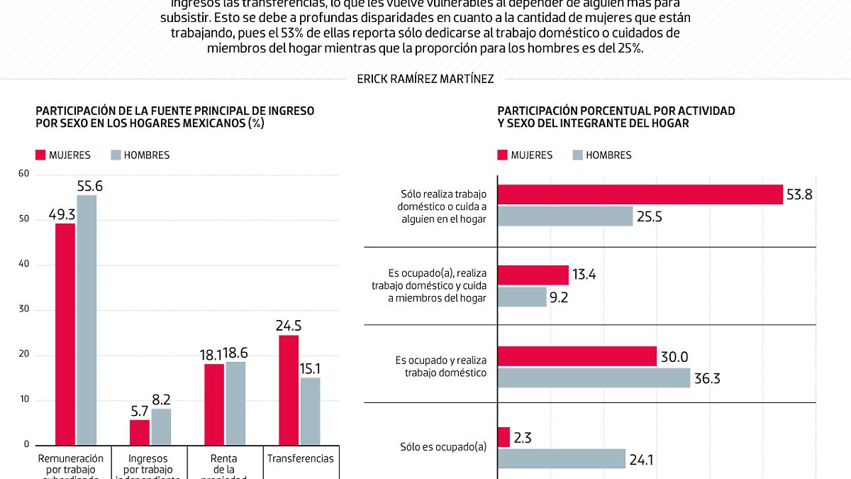 #Data | Dispariedad en responsabilidad del hogar vulnera a las mujeres