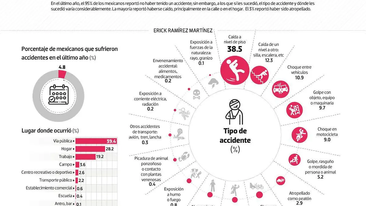 #Data | Caídas en la calle, el principal riesgo para los mexicanos