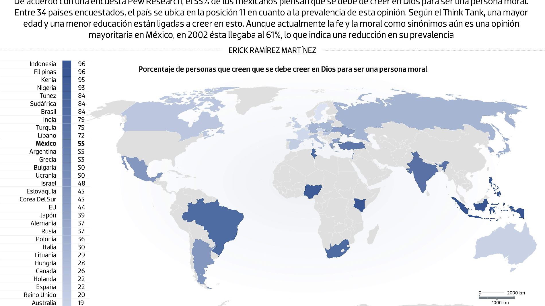 #Data | Mayoria nacional ve a la fe y la moral como sinonimos