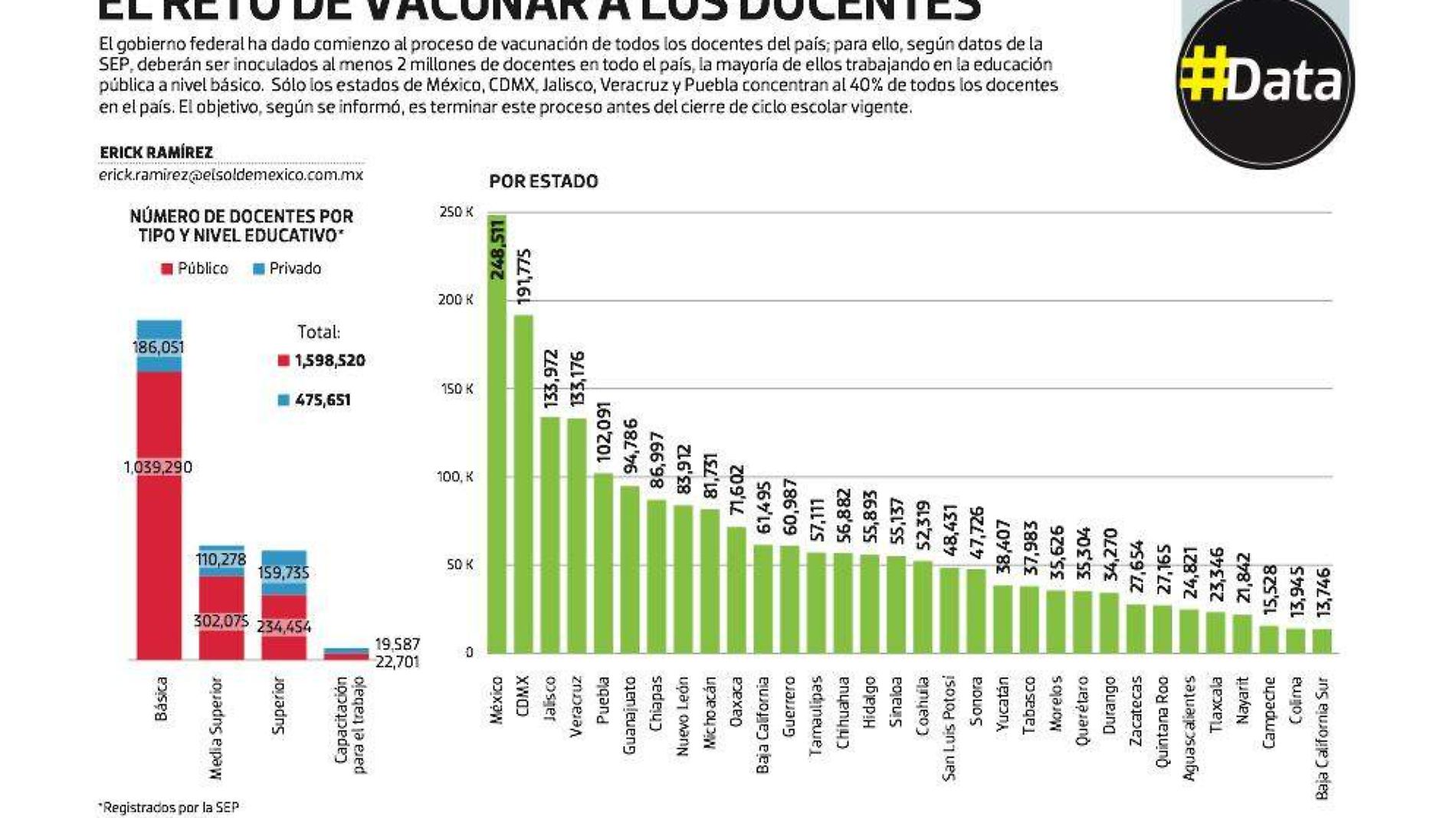 #Data | El reto de vacunar a los docentes 