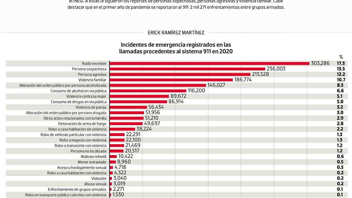 #Data | Para qué usamos el 911