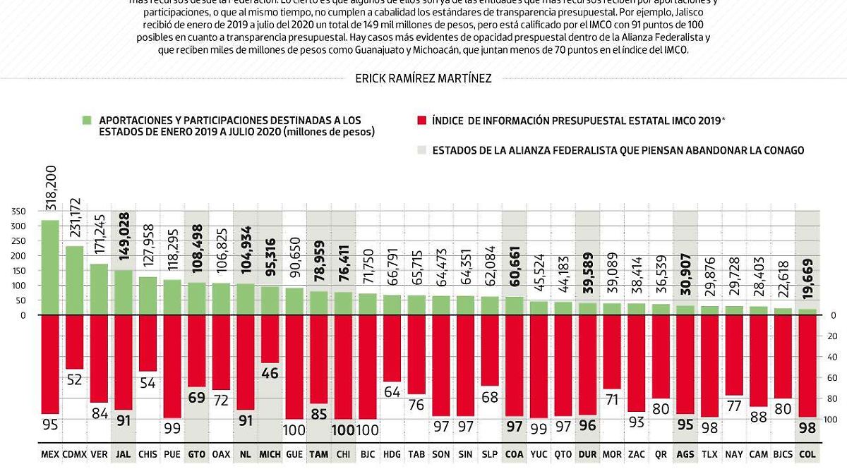 #Data | Alianza federalista, de las más beneficiadas por el pacto fiscal