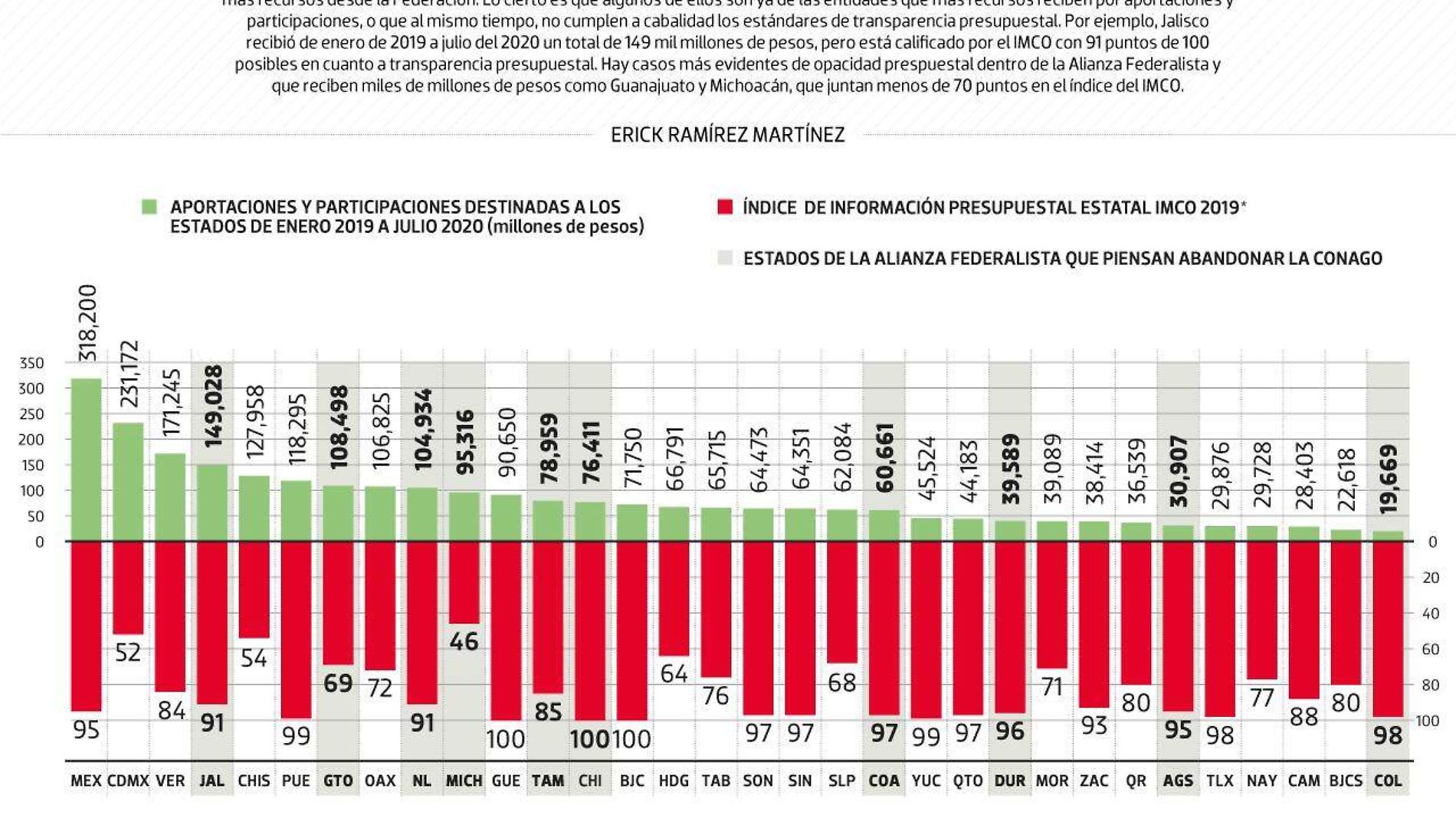 #Data | Alianza federalista, de las más beneficiadas por el pacto fiscal