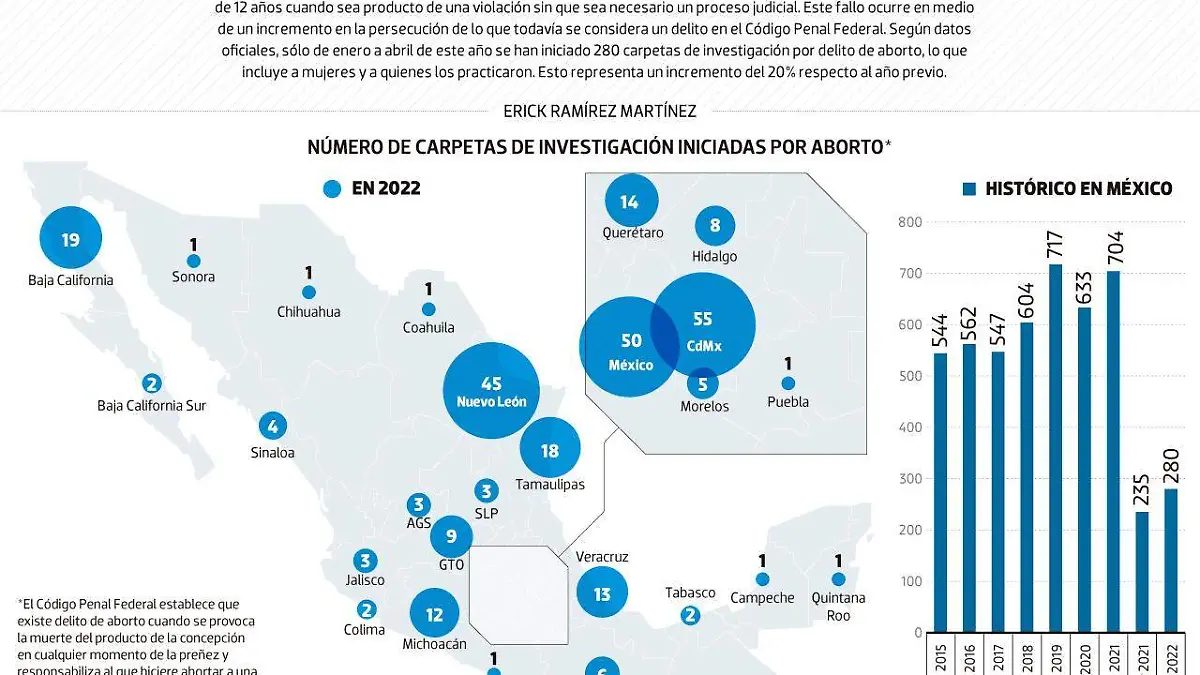 #Data | Crece la investigación del aborto