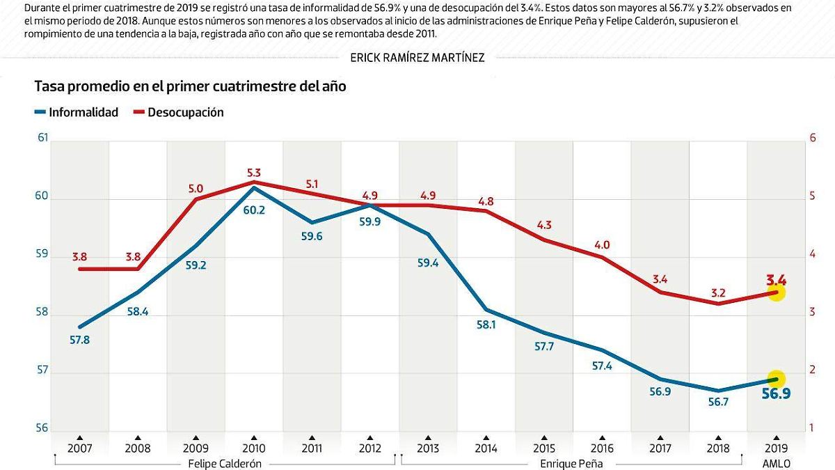 #Data | Termina tendencia a la baja de informalidad y desocupación