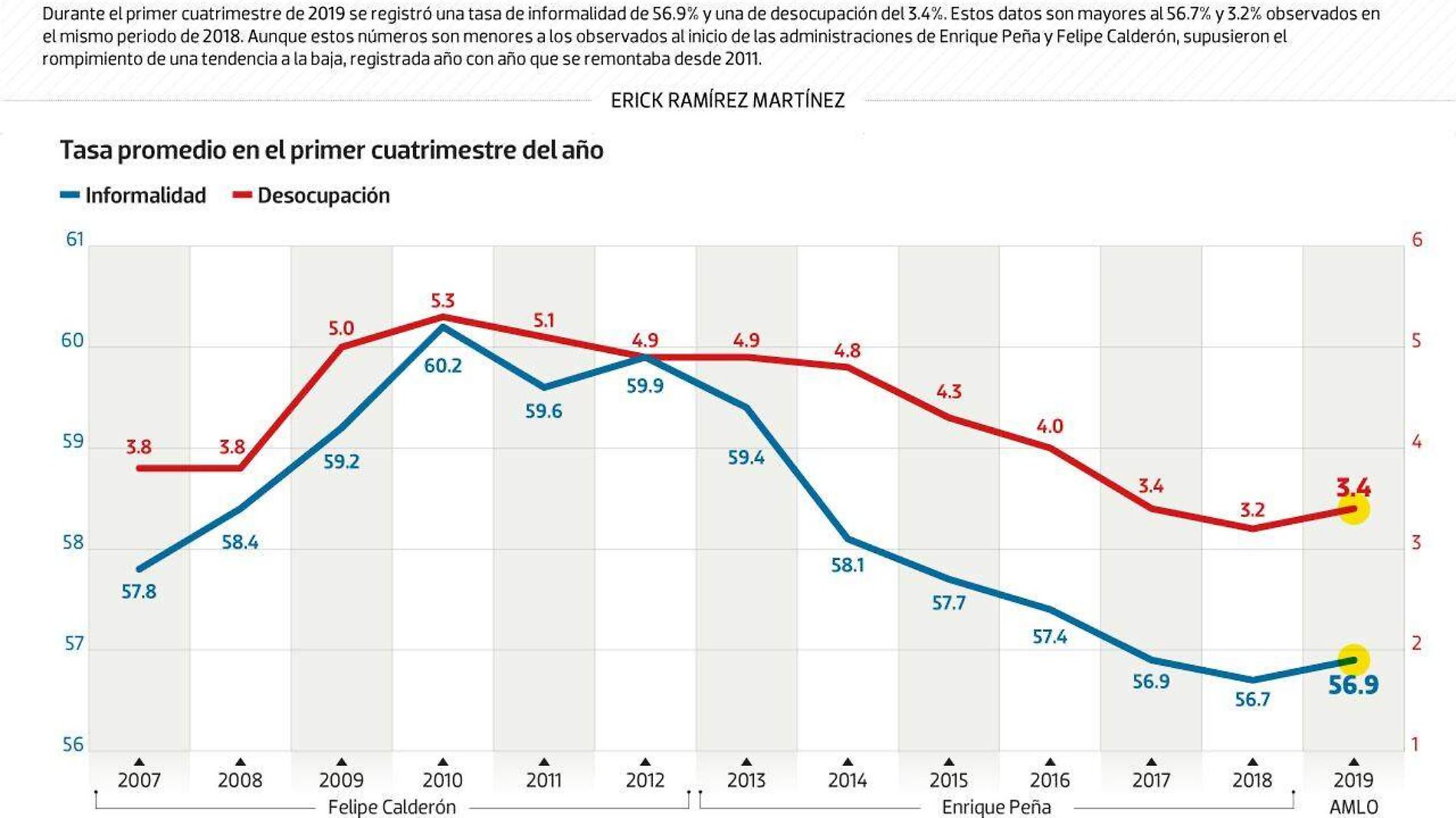 #Data | Termina tendencia a la baja de informalidad y desocupación