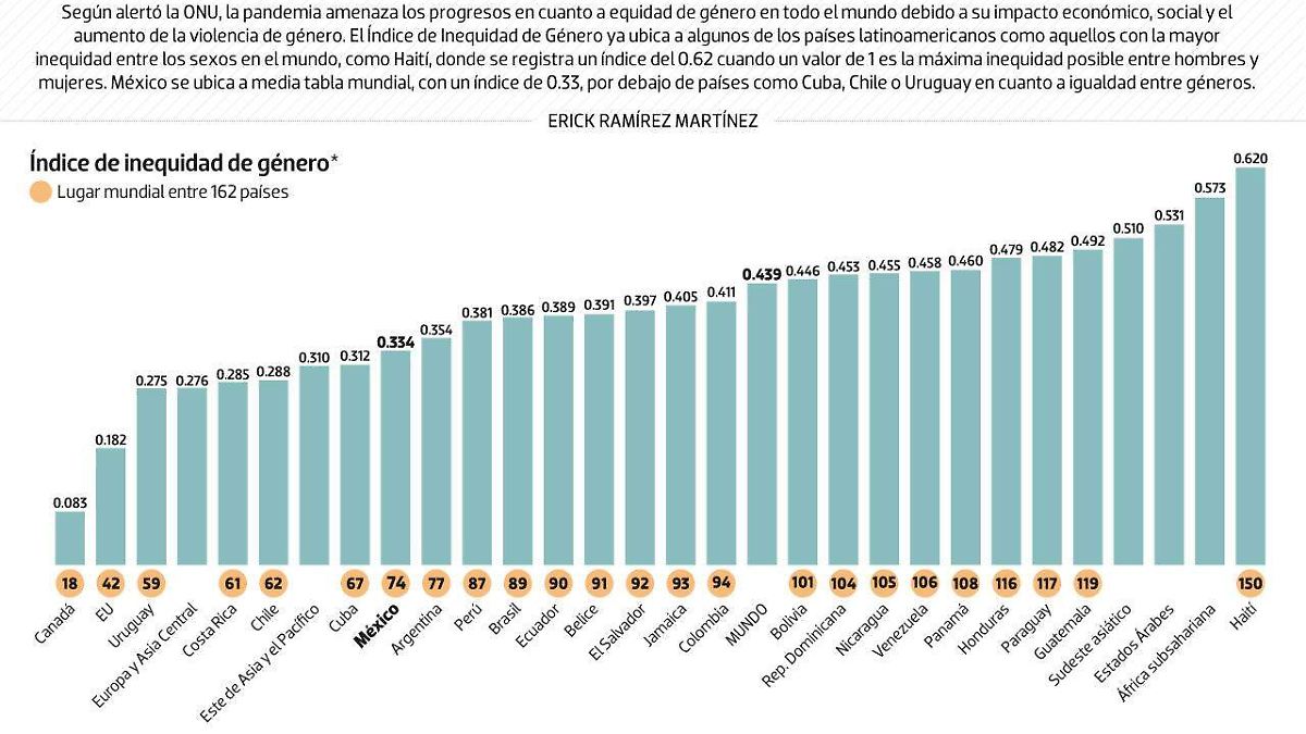 #Data | La desigualdad de géneros que se puede agravar