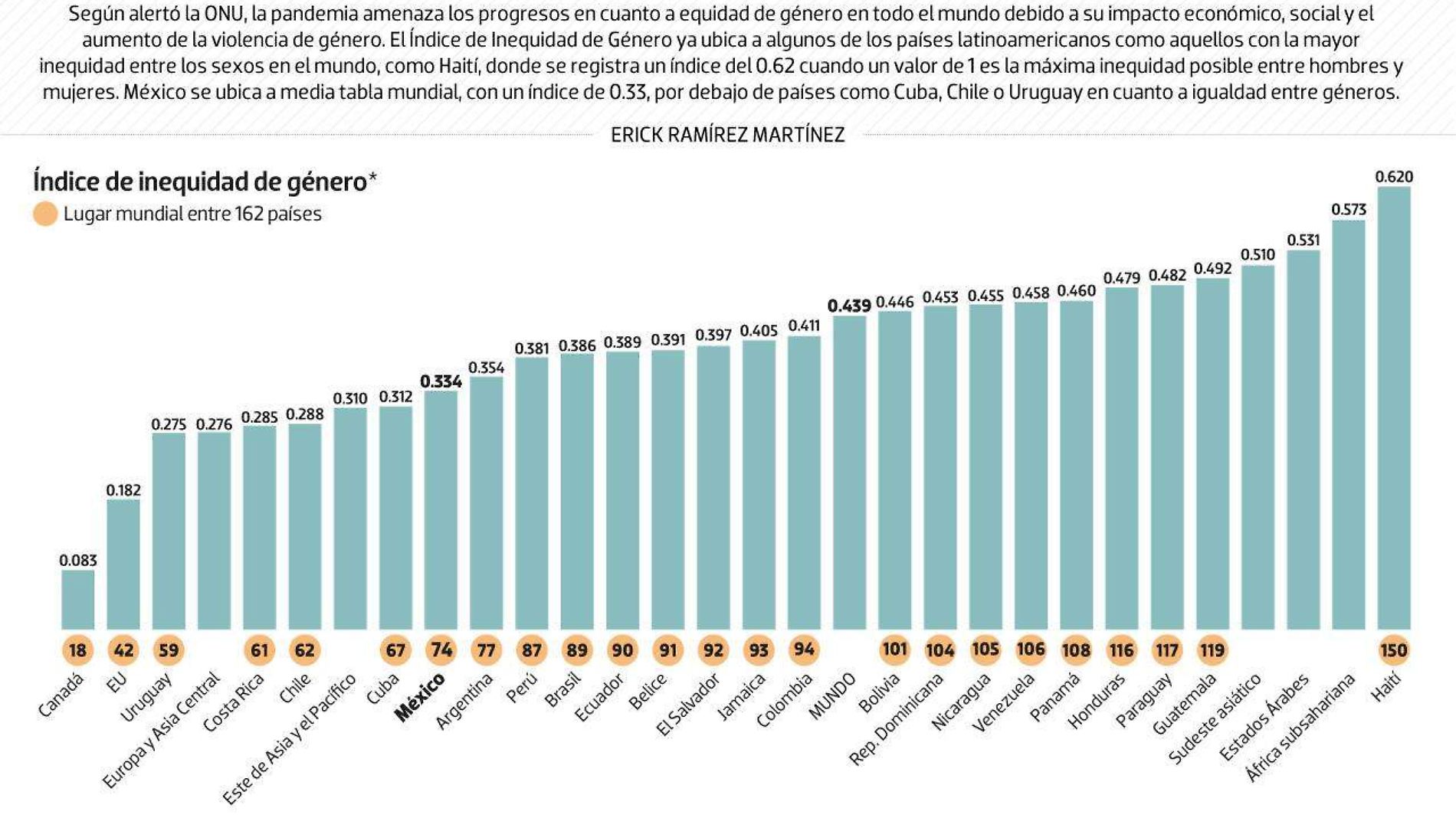 #Data | La desigualdad de géneros que se puede agravar