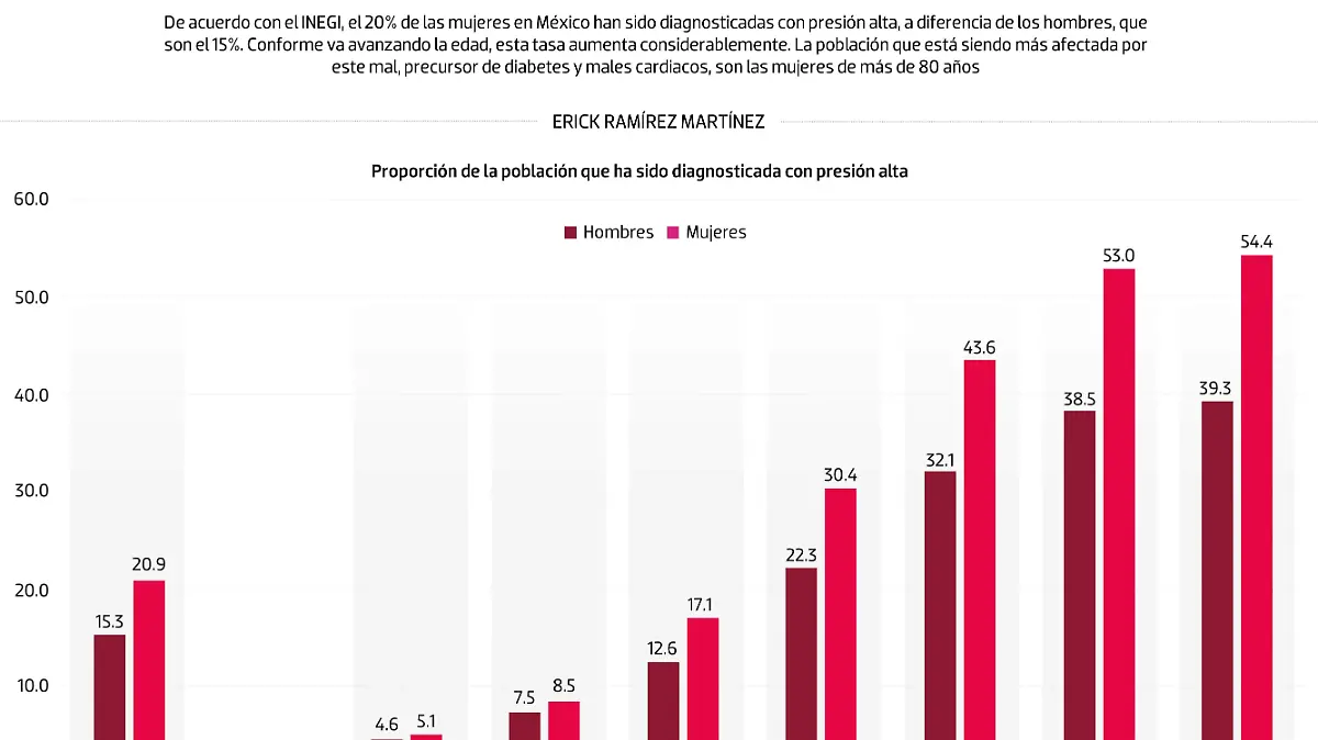 #Data | Las mujeres padecen más de presión alta
