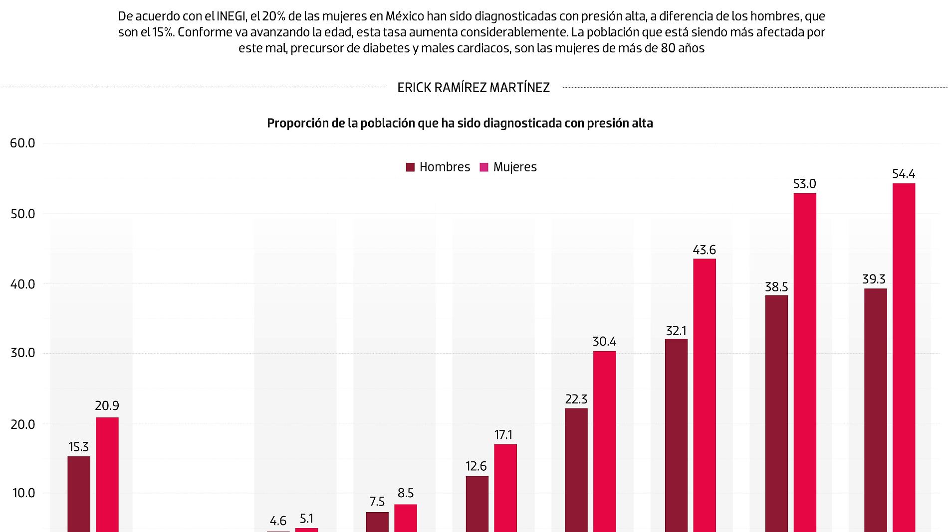 #Data | Las mujeres padecen más de presión alta